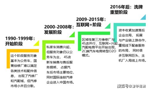 汽車后市場(chǎng)新篇章 定制化、數(shù)字化與網(wǎng)聯(lián)化的融合演進(jìn)
